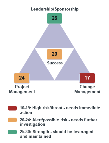 PCT Assessment Results